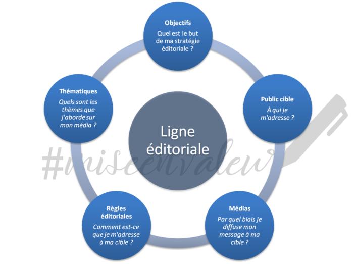 Exemple Charte éditoriale Réseaux Sociaux Page De Garde Créer une ligne éditoriale : mode d'emploi
