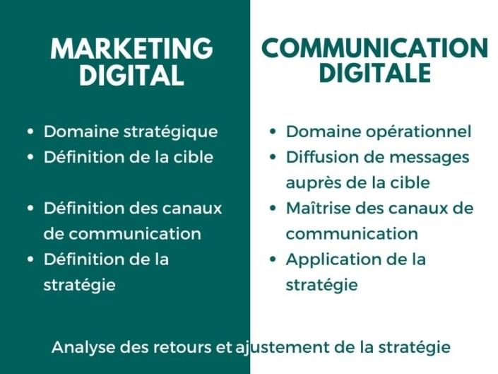 Différence entre marketing digital et communication digitale Mise en valeur le blog du