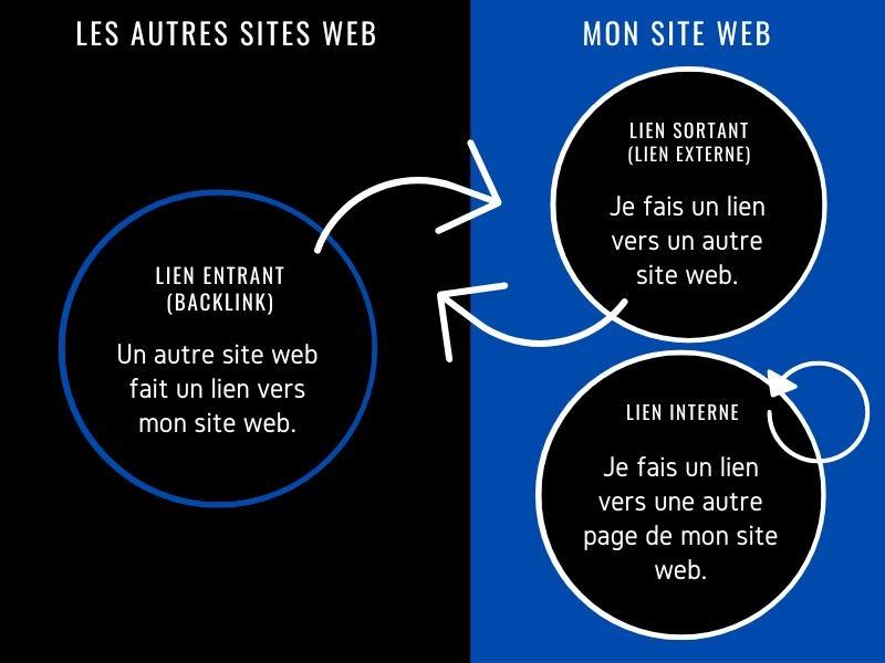 Définition lien entrant