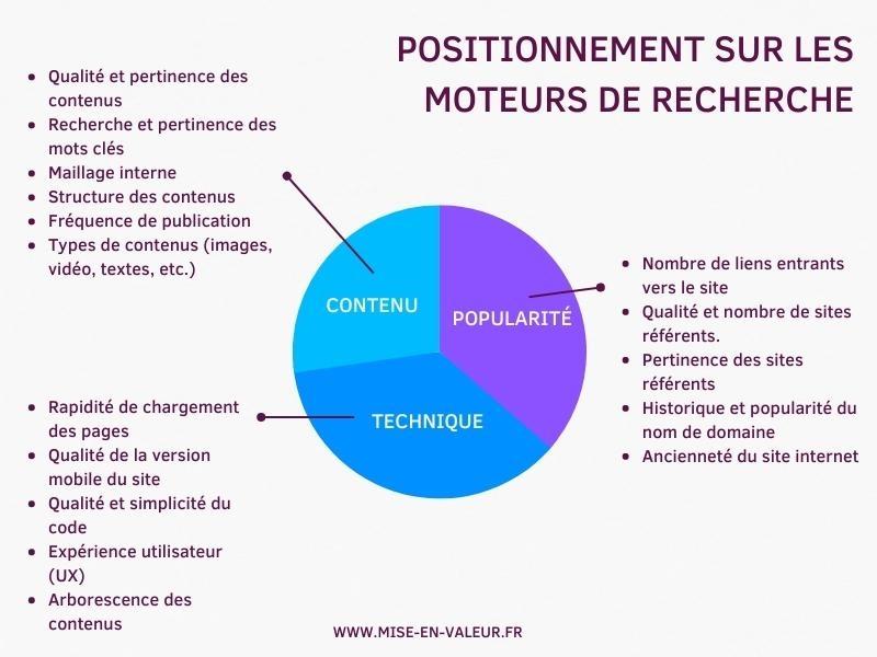 Piliers du SEO et positionnement sur les moteurs de recherche