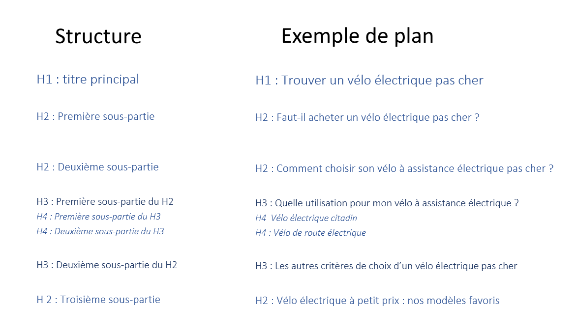 Structure des balises H1 H2 H3 et H4