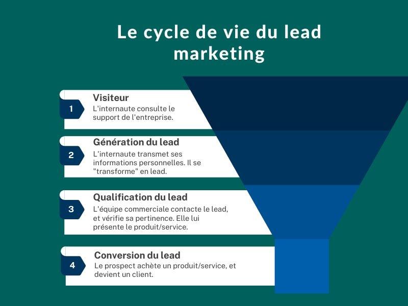 Génération et conversion d'un lead marketing