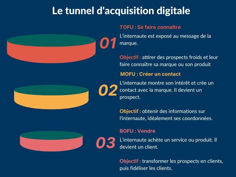 Funnel d'acquisition marketing