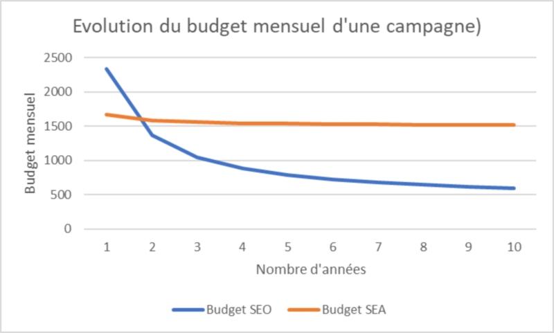 Budget SEO ou SEA