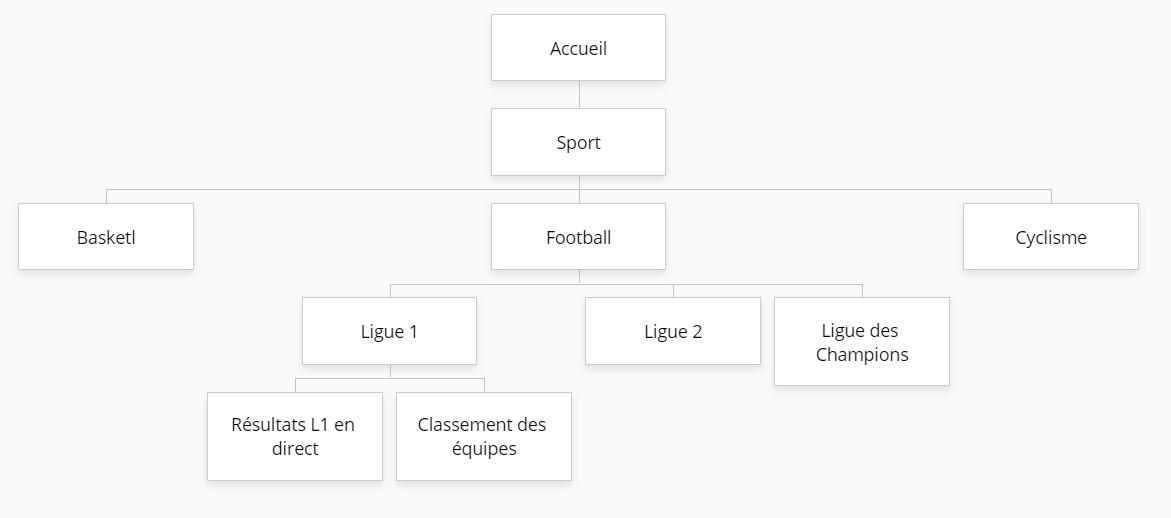 Arborescence d'un site de presse