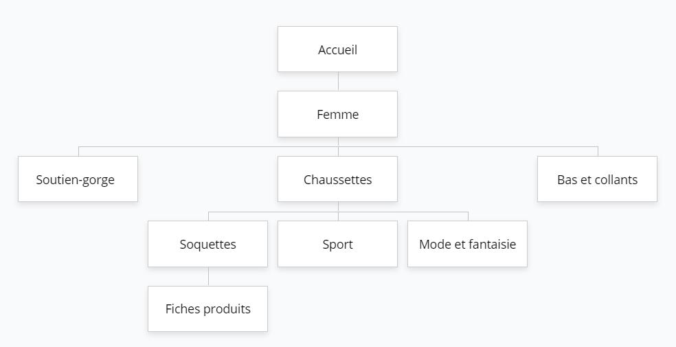 Exemple arborescence de site de vente en ligne