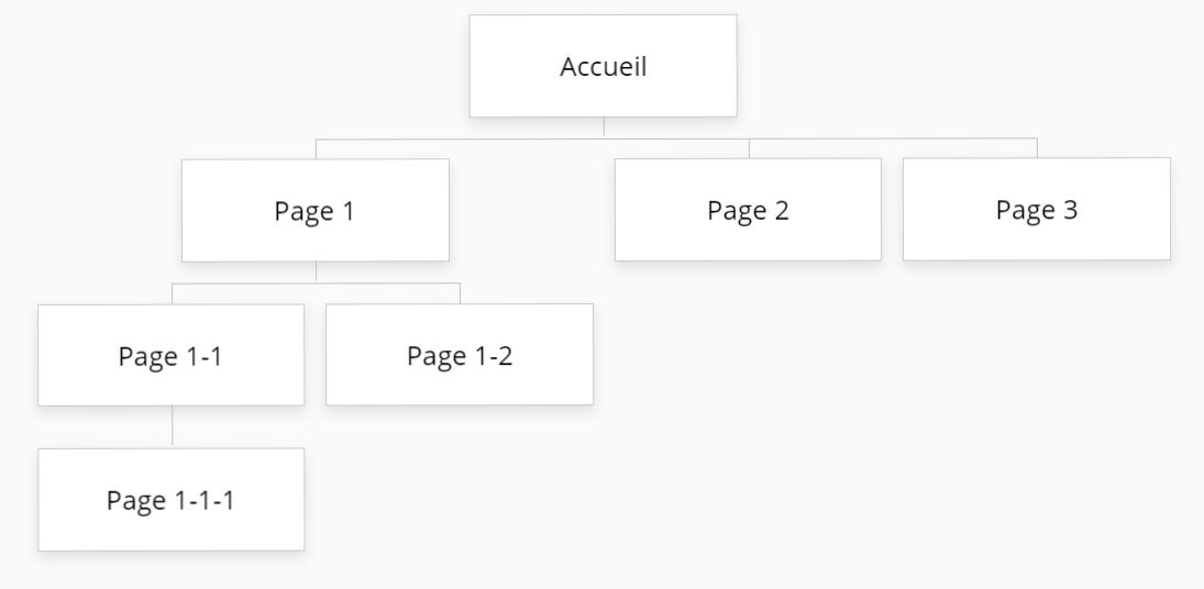 Arborescence et page parent