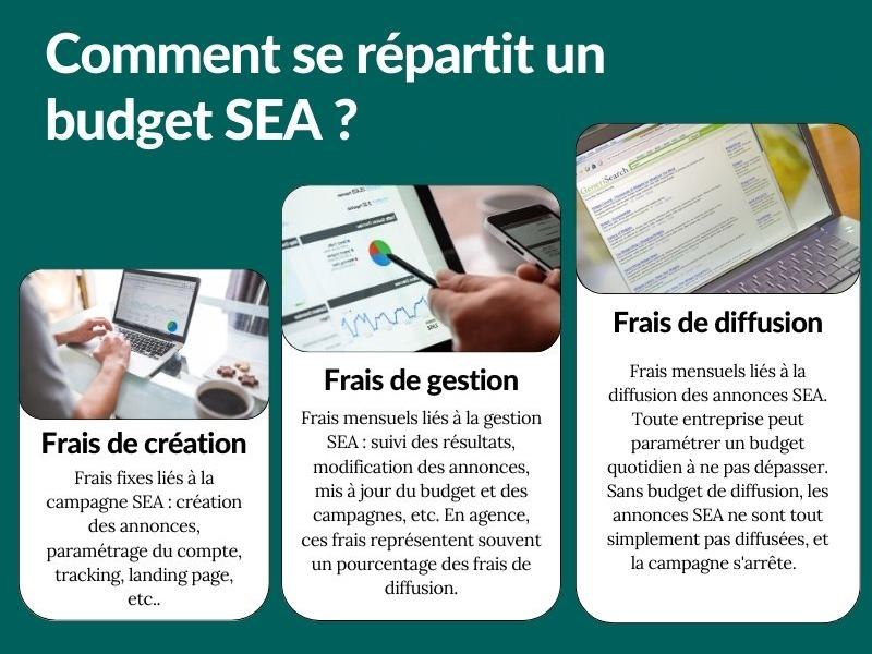 Répartition du budget SEA