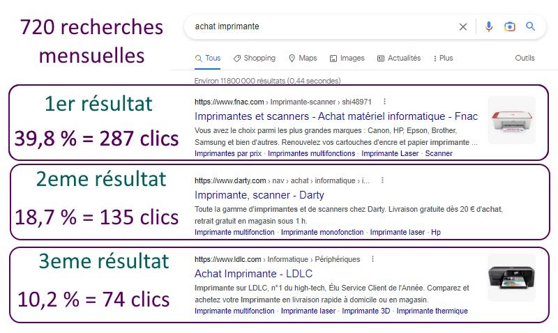 Répartition des clics et positionnement sur les moteurs de recherche