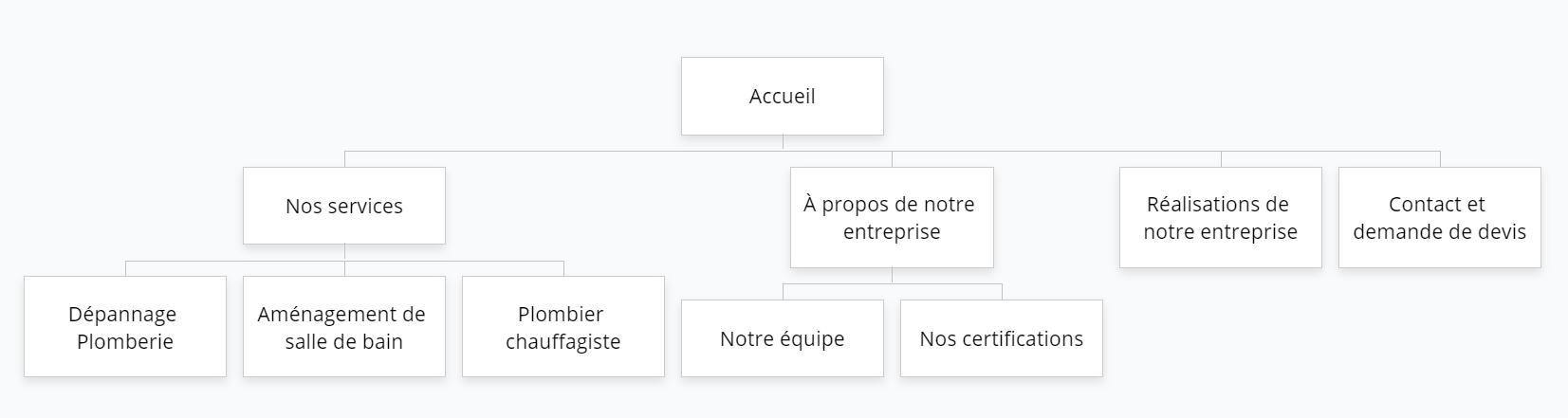 Modèle arborescence site vitrine