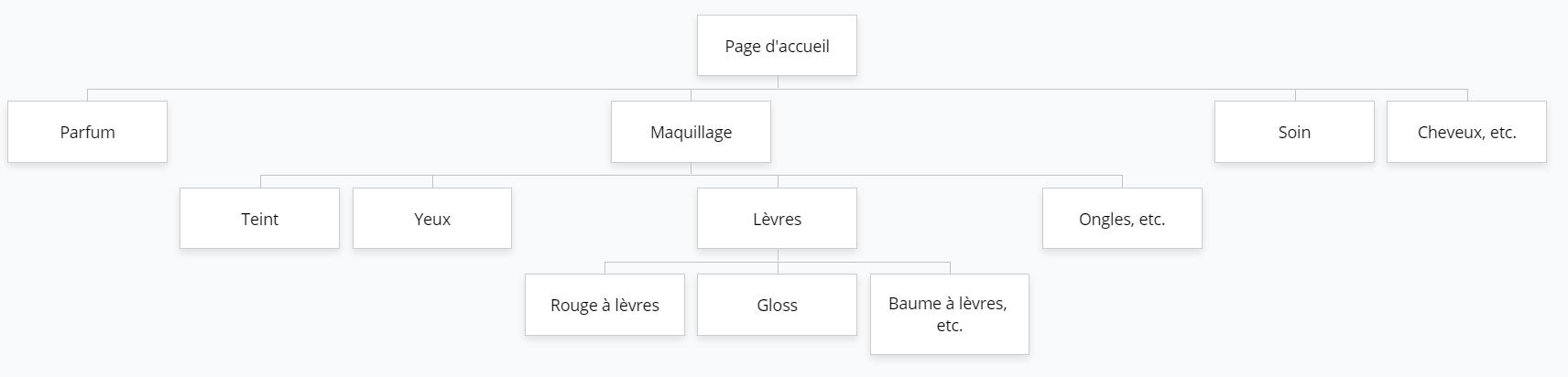 Arborescence d'un site de e-commerce cosmétique.