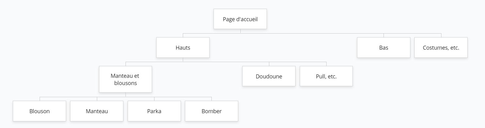 Arborescence d'un site de vêtements hommes