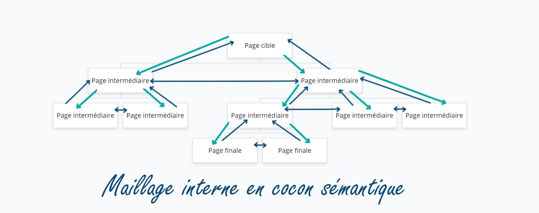 Cocon sémantique en maillage interne