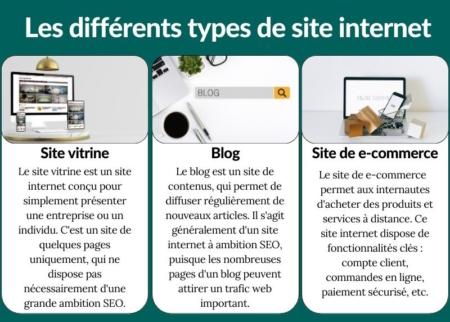 Quels sont les différents types de site internet